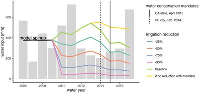 Exploring potential trade-offs in outdoor water use reductions and urban tree ecosystem services during an extreme drought in Southern California